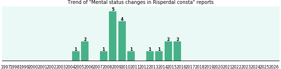 Could Risperdal consta cause Mental status changes? Could Risperdal consta cause Mental status changes?